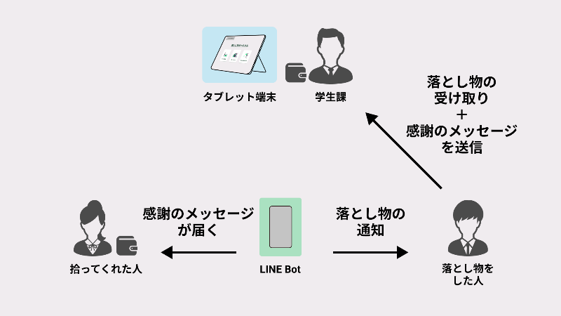 togather のフロー その 2
