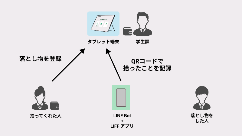 togather のフロー その 1